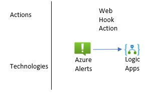 Create a Webhook from Azure Alerts to a Logic App | Greg's Systems ...